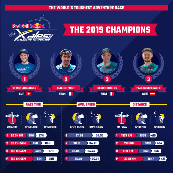 red bull x alps winner infographic