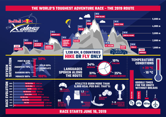 red bull x alps route infographic
