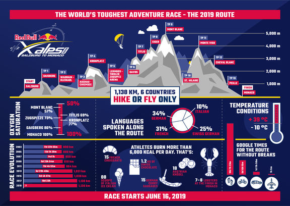 RedBullX Alps 2019 route infographic zooom